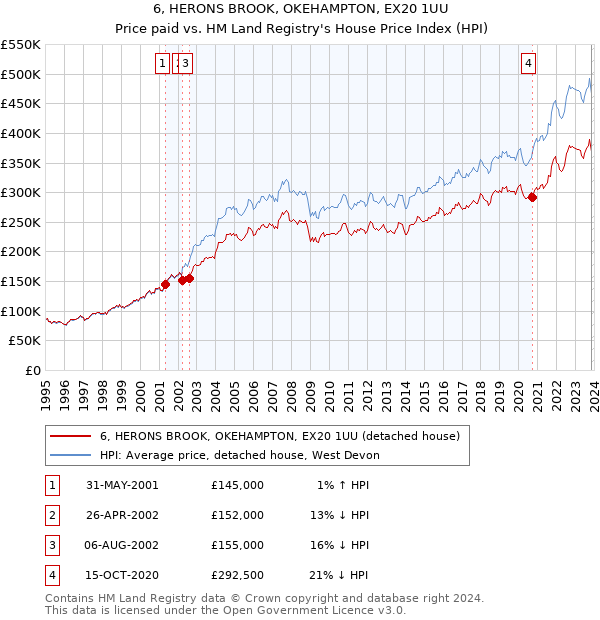 6, HERONS BROOK, OKEHAMPTON, EX20 1UU: Price paid vs HM Land Registry's House Price Index