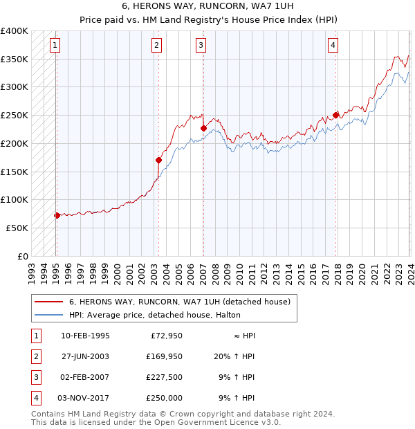 6, HERONS WAY, RUNCORN, WA7 1UH: Price paid vs HM Land Registry's House Price Index