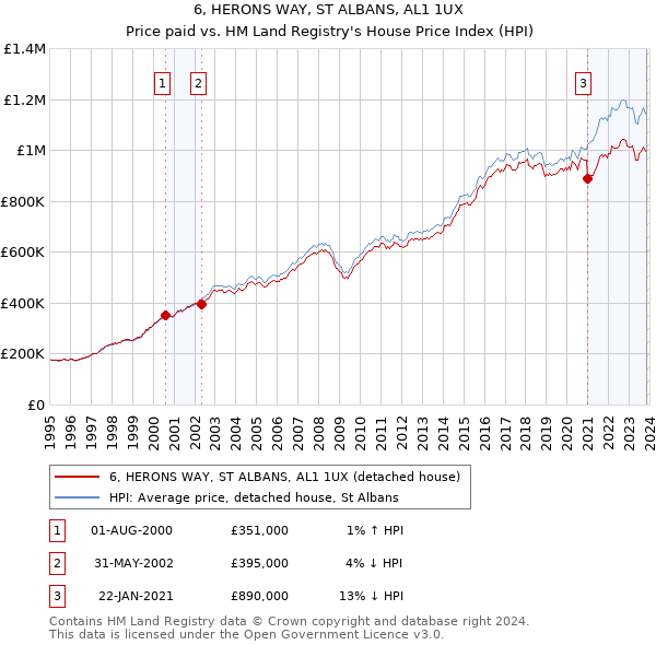 6, HERONS WAY, ST ALBANS, AL1 1UX: Price paid vs HM Land Registry's House Price Index