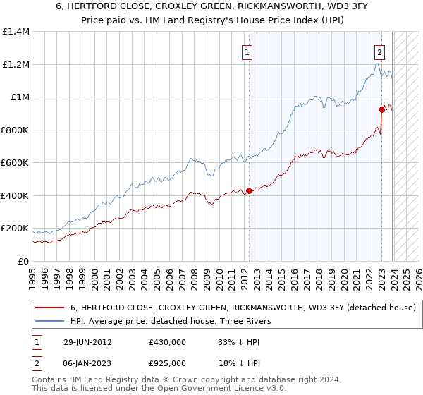 6, HERTFORD CLOSE, CROXLEY GREEN, RICKMANSWORTH, WD3 3FY: Price paid vs HM Land Registry's House Price Index
