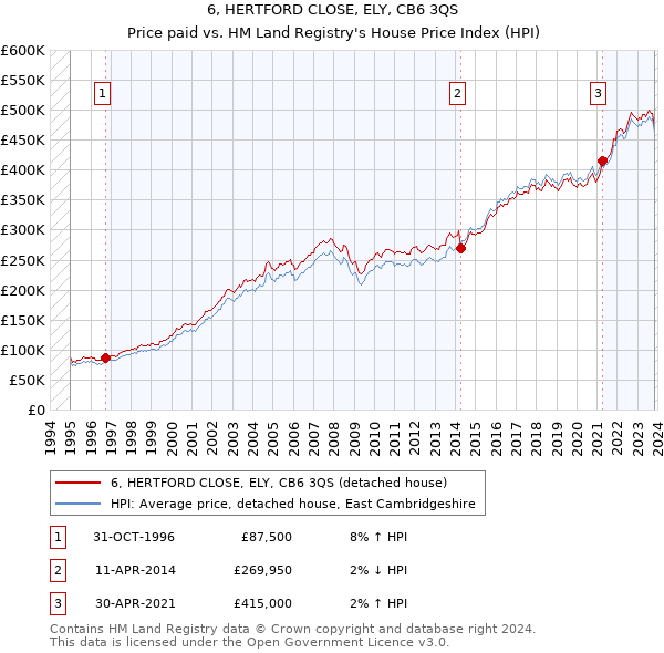 6, HERTFORD CLOSE, ELY, CB6 3QS: Price paid vs HM Land Registry's House Price Index
