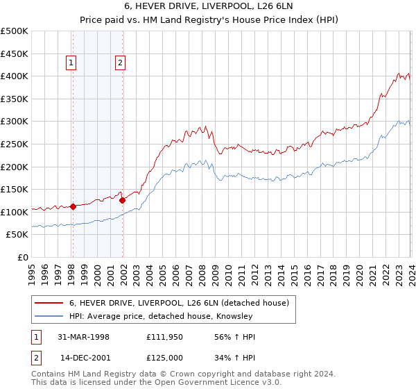 6, HEVER DRIVE, LIVERPOOL, L26 6LN: Price paid vs HM Land Registry's House Price Index