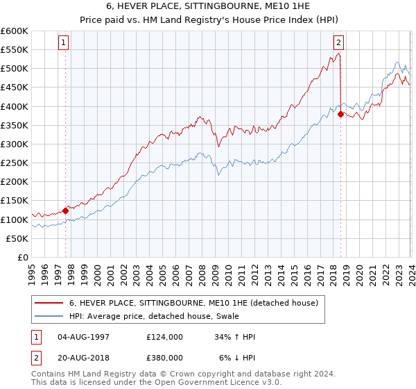 6, HEVER PLACE, SITTINGBOURNE, ME10 1HE: Price paid vs HM Land Registry's House Price Index