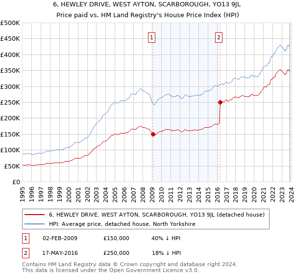 6, HEWLEY DRIVE, WEST AYTON, SCARBOROUGH, YO13 9JL: Price paid vs HM Land Registry's House Price Index
