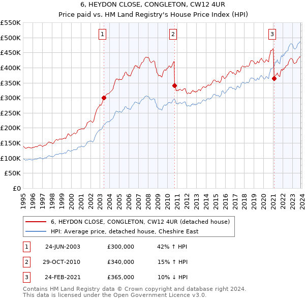 6, HEYDON CLOSE, CONGLETON, CW12 4UR: Price paid vs HM Land Registry's House Price Index