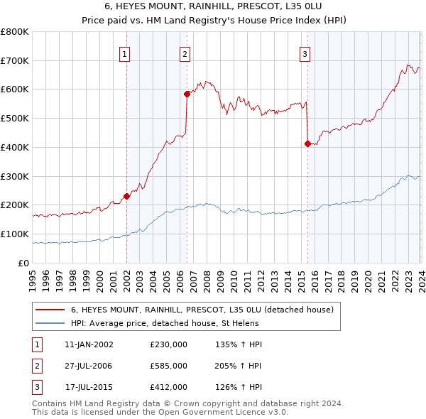 6, HEYES MOUNT, RAINHILL, PRESCOT, L35 0LU: Price paid vs HM Land Registry's House Price Index