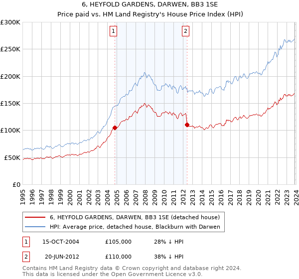 6, HEYFOLD GARDENS, DARWEN, BB3 1SE: Price paid vs HM Land Registry's House Price Index