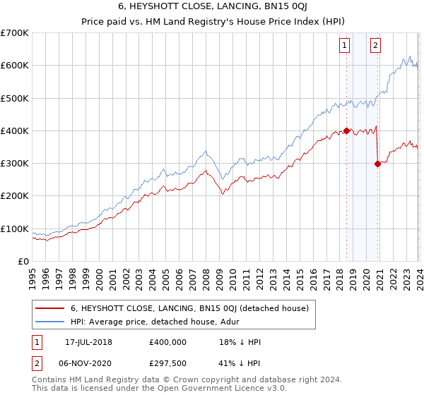 6, HEYSHOTT CLOSE, LANCING, BN15 0QJ: Price paid vs HM Land Registry's House Price Index