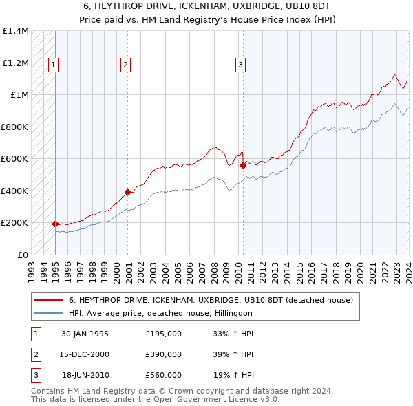 6, HEYTHROP DRIVE, ICKENHAM, UXBRIDGE, UB10 8DT: Price paid vs HM Land Registry's House Price Index
