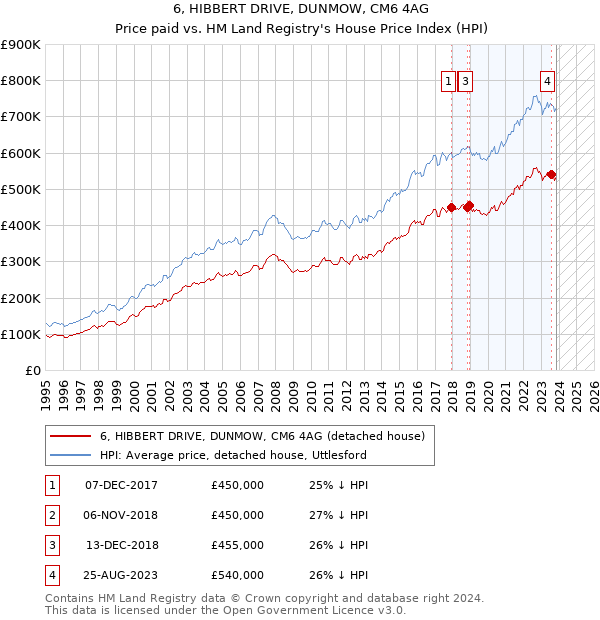 6, HIBBERT DRIVE, DUNMOW, CM6 4AG: Price paid vs HM Land Registry's House Price Index