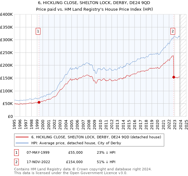 6, HICKLING CLOSE, SHELTON LOCK, DERBY, DE24 9QD: Price paid vs HM Land Registry's House Price Index