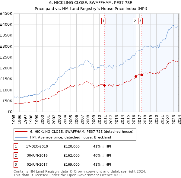 6, HICKLING CLOSE, SWAFFHAM, PE37 7SE: Price paid vs HM Land Registry's House Price Index