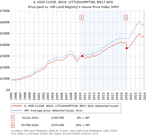 6, HIDE CLOSE, WICK, LITTLEHAMPTON, BN17 6GG: Price paid vs HM Land Registry's House Price Index