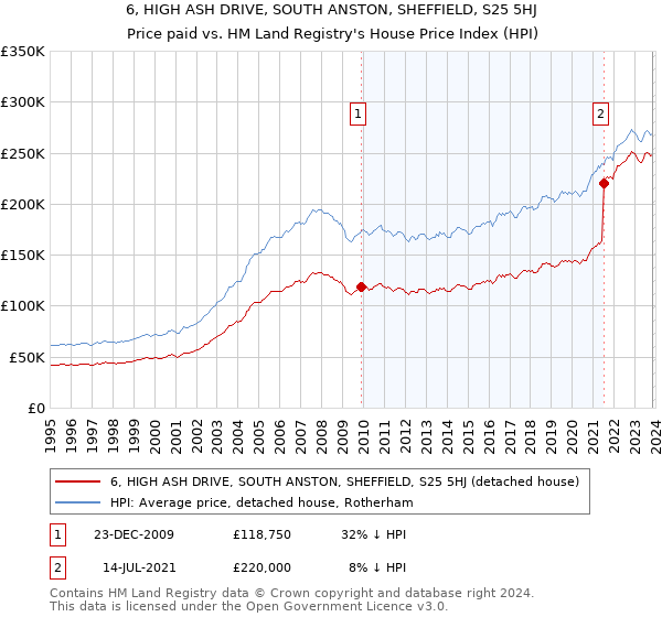 6, HIGH ASH DRIVE, SOUTH ANSTON, SHEFFIELD, S25 5HJ: Price paid vs HM Land Registry's House Price Index