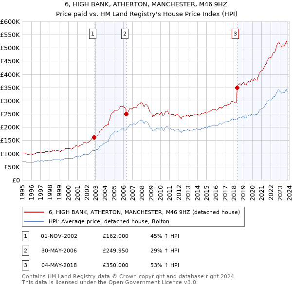 6, HIGH BANK, ATHERTON, MANCHESTER, M46 9HZ: Price paid vs HM Land Registry's House Price Index