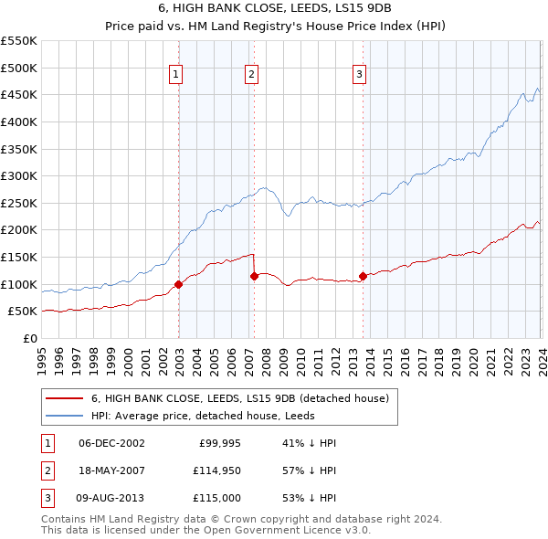 6, HIGH BANK CLOSE, LEEDS, LS15 9DB: Price paid vs HM Land Registry's House Price Index