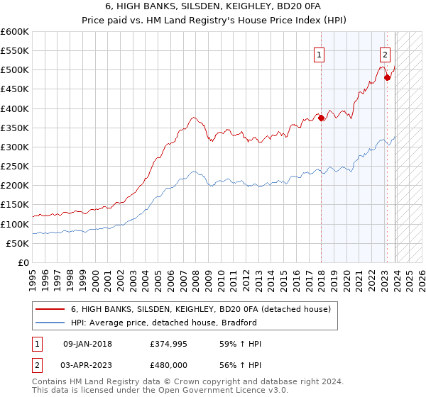 6, HIGH BANKS, SILSDEN, KEIGHLEY, BD20 0FA: Price paid vs HM Land Registry's House Price Index