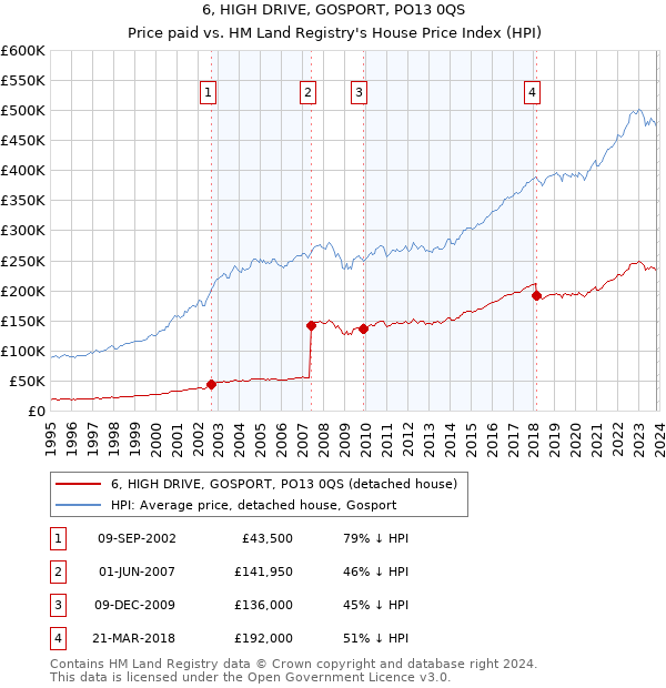6, HIGH DRIVE, GOSPORT, PO13 0QS: Price paid vs HM Land Registry's House Price Index