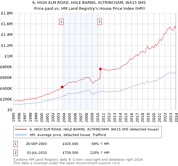 6, HIGH ELM ROAD, HALE BARNS, ALTRINCHAM, WA15 0HS: Price paid vs HM Land Registry's House Price Index