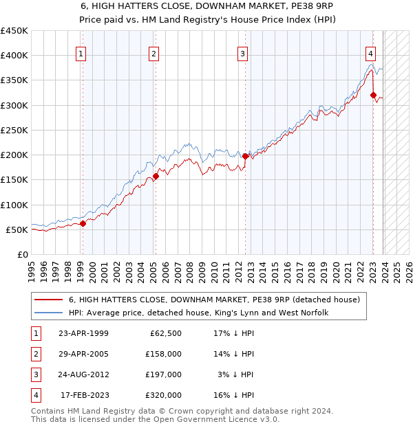 6, HIGH HATTERS CLOSE, DOWNHAM MARKET, PE38 9RP: Price paid vs HM Land Registry's House Price Index