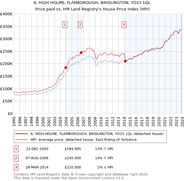 6, HIGH HOLME, FLAMBOROUGH, BRIDLINGTON, YO15 1QL: Price paid vs HM Land Registry's House Price Index