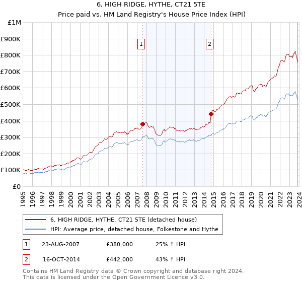 6, HIGH RIDGE, HYTHE, CT21 5TE: Price paid vs HM Land Registry's House Price Index