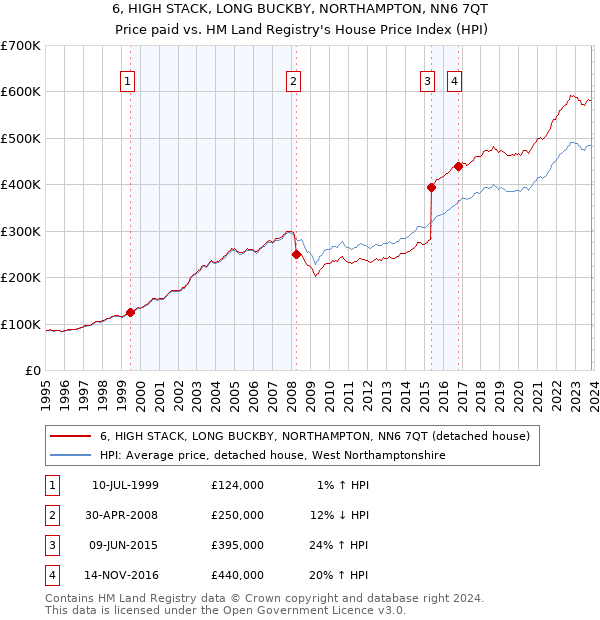 6, HIGH STACK, LONG BUCKBY, NORTHAMPTON, NN6 7QT: Price paid vs HM Land Registry's House Price Index