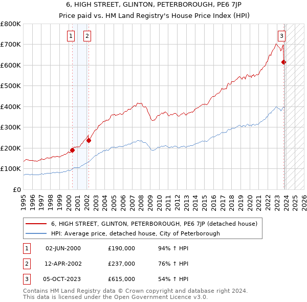 6, HIGH STREET, GLINTON, PETERBOROUGH, PE6 7JP: Price paid vs HM Land Registry's House Price Index
