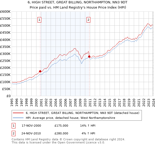 6, HIGH STREET, GREAT BILLING, NORTHAMPTON, NN3 9DT: Price paid vs HM Land Registry's House Price Index