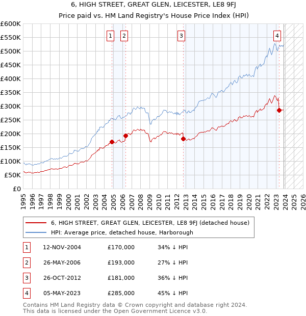 6, HIGH STREET, GREAT GLEN, LEICESTER, LE8 9FJ: Price paid vs HM Land Registry's House Price Index