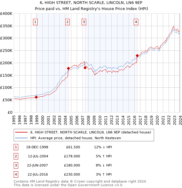 6, HIGH STREET, NORTH SCARLE, LINCOLN, LN6 9EP: Price paid vs HM Land Registry's House Price Index
