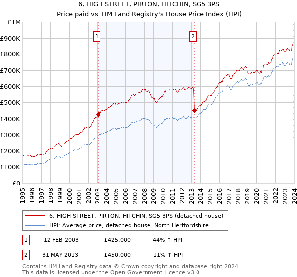 6, HIGH STREET, PIRTON, HITCHIN, SG5 3PS: Price paid vs HM Land Registry's House Price Index