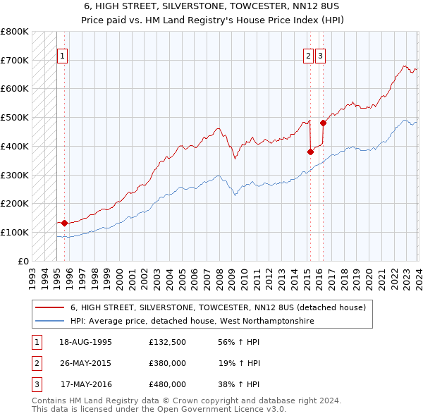 6, HIGH STREET, SILVERSTONE, TOWCESTER, NN12 8US: Price paid vs HM Land Registry's House Price Index