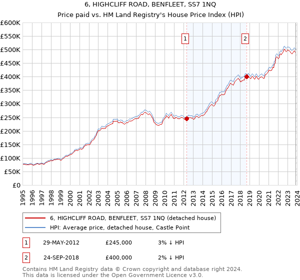 6, HIGHCLIFF ROAD, BENFLEET, SS7 1NQ: Price paid vs HM Land Registry's House Price Index