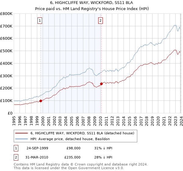 6, HIGHCLIFFE WAY, WICKFORD, SS11 8LA: Price paid vs HM Land Registry's House Price Index