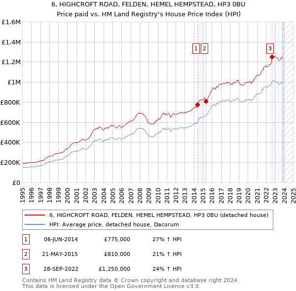 6, HIGHCROFT ROAD, FELDEN, HEMEL HEMPSTEAD, HP3 0BU: Price paid vs HM Land Registry's House Price Index