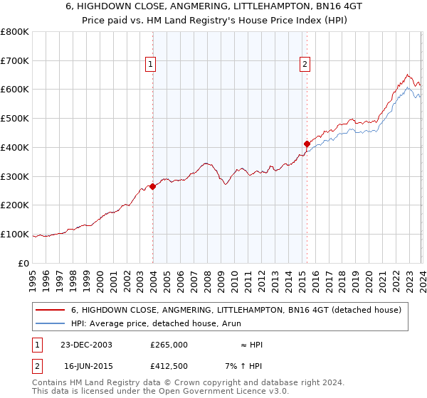 6, HIGHDOWN CLOSE, ANGMERING, LITTLEHAMPTON, BN16 4GT: Price paid vs HM Land Registry's House Price Index