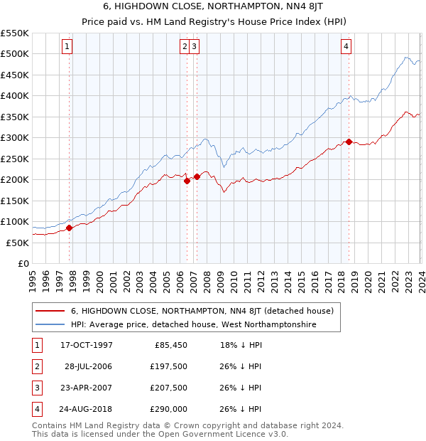 6, HIGHDOWN CLOSE, NORTHAMPTON, NN4 8JT: Price paid vs HM Land Registry's House Price Index