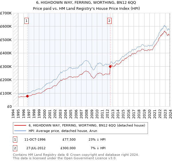 6, HIGHDOWN WAY, FERRING, WORTHING, BN12 6QQ: Price paid vs HM Land Registry's House Price Index