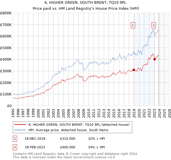 6, HIGHER GREEN, SOUTH BRENT, TQ10 9PL: Price paid vs HM Land Registry's House Price Index