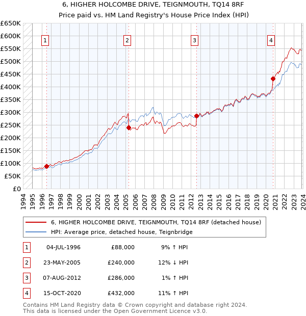 6, HIGHER HOLCOMBE DRIVE, TEIGNMOUTH, TQ14 8RF: Price paid vs HM Land Registry's House Price Index
