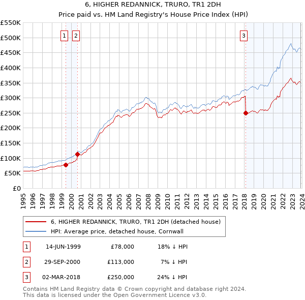 6, HIGHER REDANNICK, TRURO, TR1 2DH: Price paid vs HM Land Registry's House Price Index