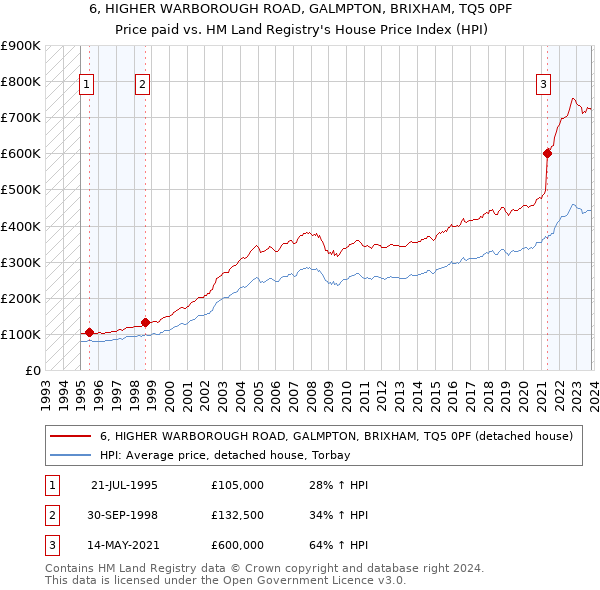 6, HIGHER WARBOROUGH ROAD, GALMPTON, BRIXHAM, TQ5 0PF: Price paid vs HM Land Registry's House Price Index