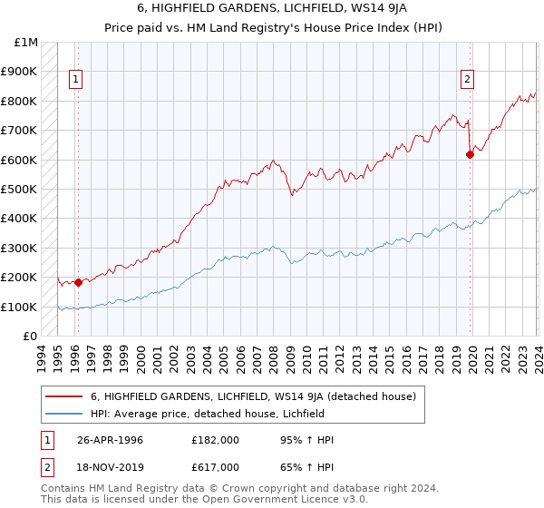 6, HIGHFIELD GARDENS, LICHFIELD, WS14 9JA: Price paid vs HM Land Registry's House Price Index