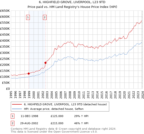 6, HIGHFIELD GROVE, LIVERPOOL, L23 9TD: Price paid vs HM Land Registry's House Price Index