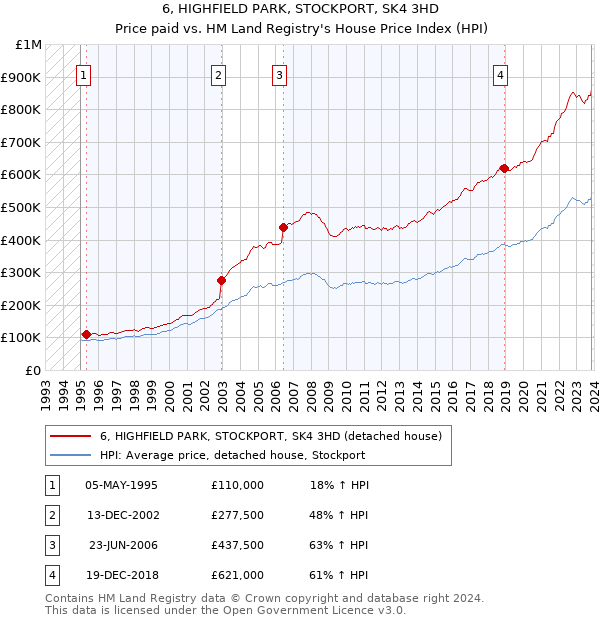 6, HIGHFIELD PARK, STOCKPORT, SK4 3HD: Price paid vs HM Land Registry's House Price Index