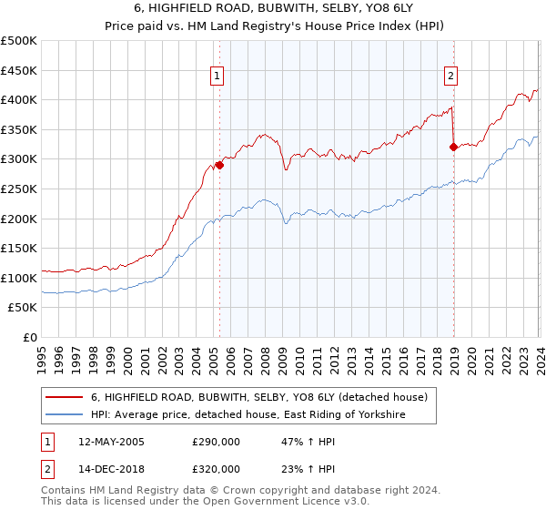 6, HIGHFIELD ROAD, BUBWITH, SELBY, YO8 6LY: Price paid vs HM Land Registry's House Price Index