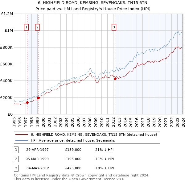 6, HIGHFIELD ROAD, KEMSING, SEVENOAKS, TN15 6TN: Price paid vs HM Land Registry's House Price Index
