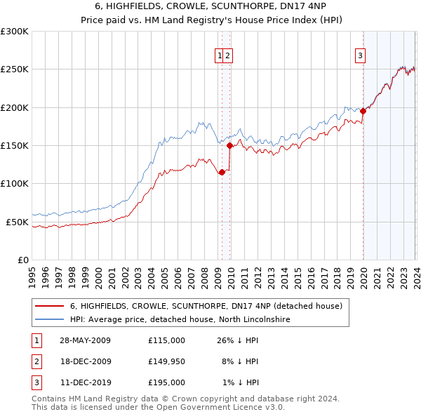 6, HIGHFIELDS, CROWLE, SCUNTHORPE, DN17 4NP: Price paid vs HM Land Registry's House Price Index