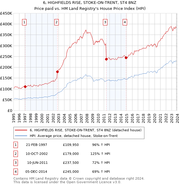 6, HIGHFIELDS RISE, STOKE-ON-TRENT, ST4 8NZ: Price paid vs HM Land Registry's House Price Index